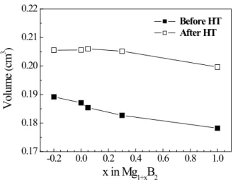 Fig. 4. Volume variation as a function of Mg content for the  Mg 1+x B 2   bulks before/after heat-treatment (x=-0.2, 0.0,  0.05, 0.3, 1.0)
