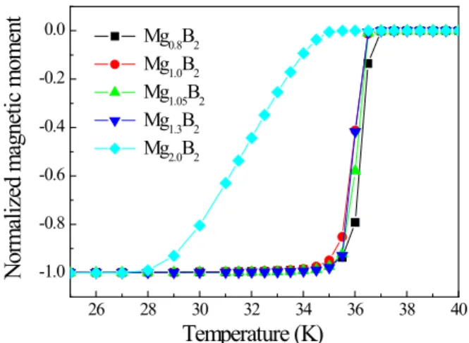 Fig. 7. Magnetic moment as a function of temperature for  the Mg 1+x B 2  bulks heat-treated at 900°C for 1 h