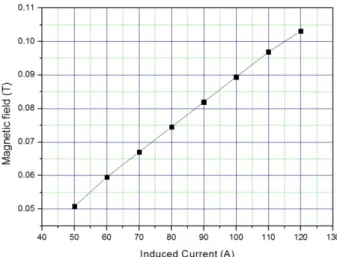 Fig. 2. Magnetic field according to induced current.