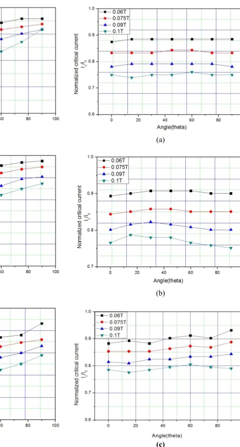 Fig. 3. Angular dependence of critical current of (a) single,  (b) 2-stacked and (c) 3-stacked GdBCO sample.