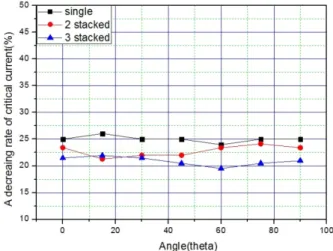 Fig. 5. A decreasing rate of angular dependence of critical  current of GdBCO samples in 0.1 T magnetic field