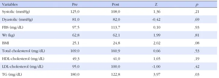 Table 3. Effect of Small Group Activities for Health Promotion