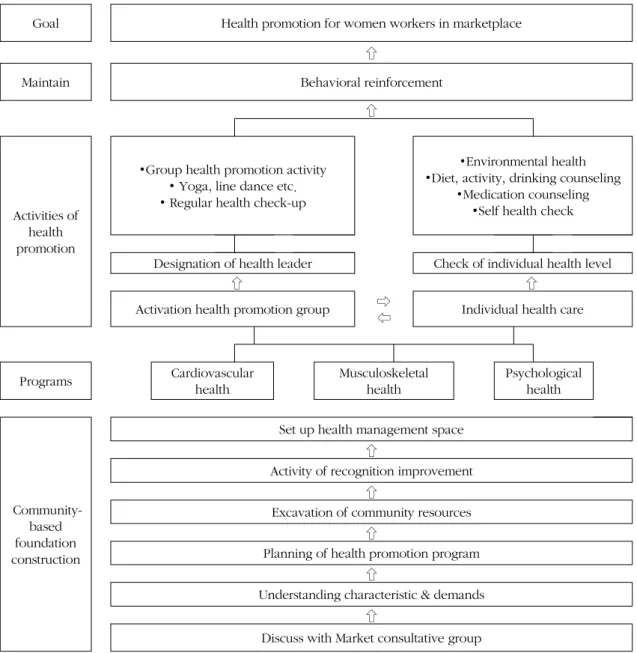 Figure 1. Framework development of Health promotion program for marketplace women workers.