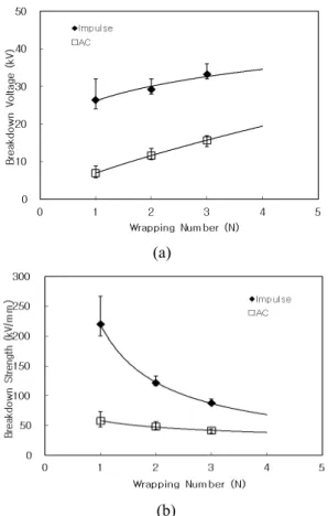 Fig. 4 and Fig. 5 show voltage-time characteristics of the  models for 2 and 3 wrapping layers under AC voltage