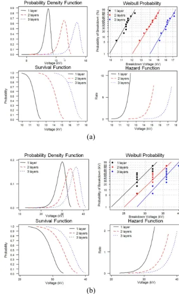 Fig.  7. Overall survival analysis  for the point contact  model under (a) AC and (b) impulse voltage