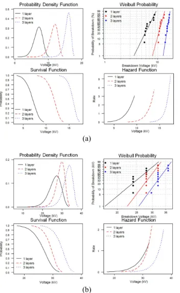 Fig.  8. Overall survival analysis  for the surface  contact  model under (a) AC and (b) impulse voltage
