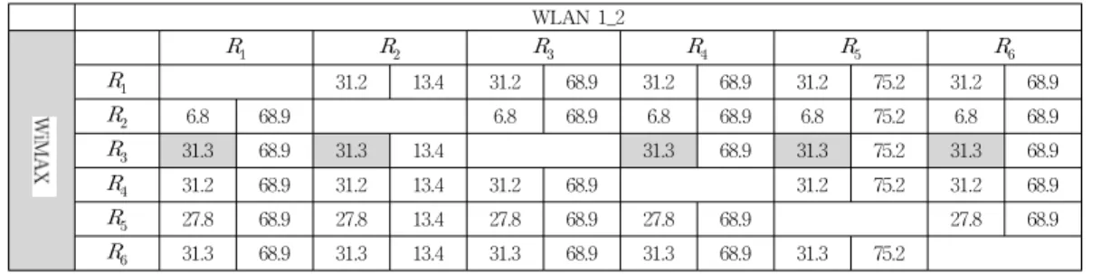 Table  6과  Table  7은  게임의  두  번째  라운드를  각각  설명하고  있다.  첫  번째  라운드에서  네트워크들에  의해  선택된  서비스들이  제거되고  나머지  서비스만을  가지고  게임이  진행된다
