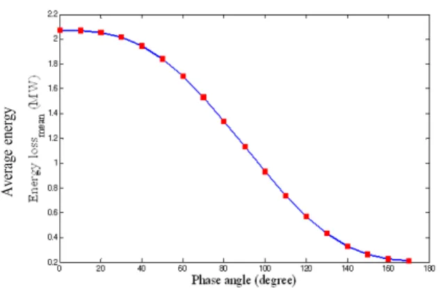 Fig. 8. Average  energy  during fault according to phase  angle. 