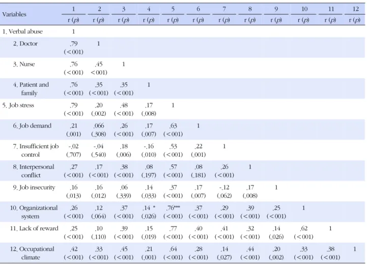 Table 5. Correlation between Verbal Abuse Experience and Job Stress (N=245) Variables 1  2 3 4 5 6 7 8 9  10  11  12 r ( p ) r ( p ) r ( p ) r ( p ) r ( p ) r ( p ) r ( p ) r ( p ) r ( p ) r ( p ) r ( p ) r ( p ) 1