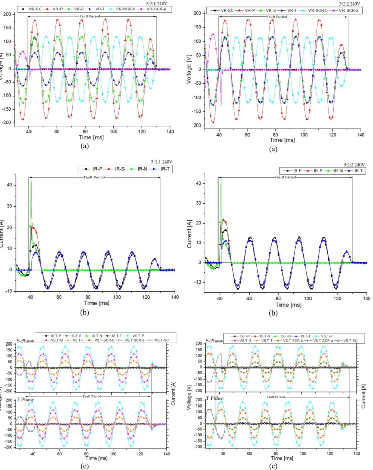 Fig. 3. Characteristics of voltage and current when winding  ratio was N P :N S :N T =3:2:1, (a) Voltage of R-Phase during  the fault, (b) Current of R-phase during the fault, (c)  Voltage and current of S and T phase on normal operation