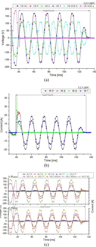 Fig. 5. NP:NS:NT=3:2:3, Characteristics of (a) voltage (b)  current on the  fault  R-phase in case of a single  line-to-ground fault, (c) voltage and current on the normal  S.T phases