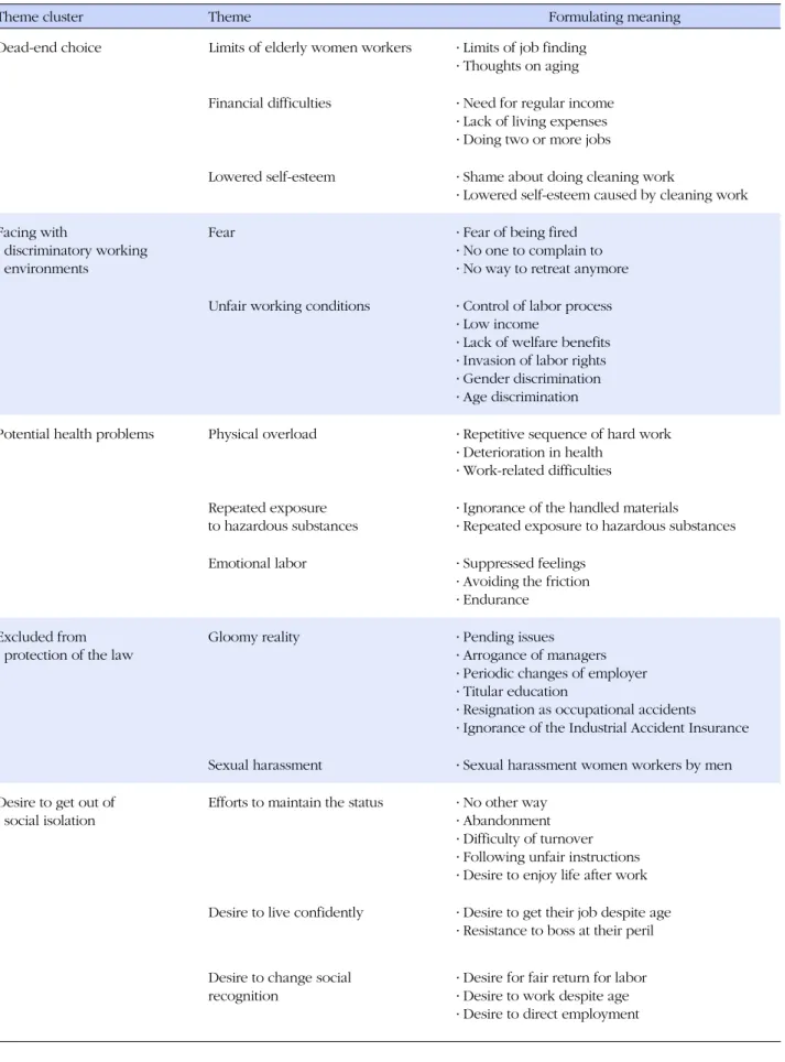 Table 1. Analysis of Cleaning Workers’ Working Experiences