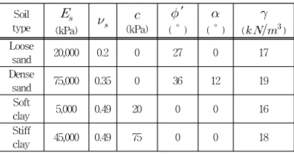 Table  1에서  모래지반은  균등한  입도분포를  갖는  지 반으로  보았고  점토지반의  경우  비배수상태를  가정하였 다.  사질토의  전단거동특성은  팽창각()에  영향을  받게  되는데  매우  조밀한  모래의  경우  실험실  시험결과에  따 르면  팽창각은  흙의  첨두전단저항각( ′ )의  1/3  정도의  값을  보이며  느슨한  모래의  경우  팽창각은  5    이하의  값을  보이는  것으로  보고되고  있다