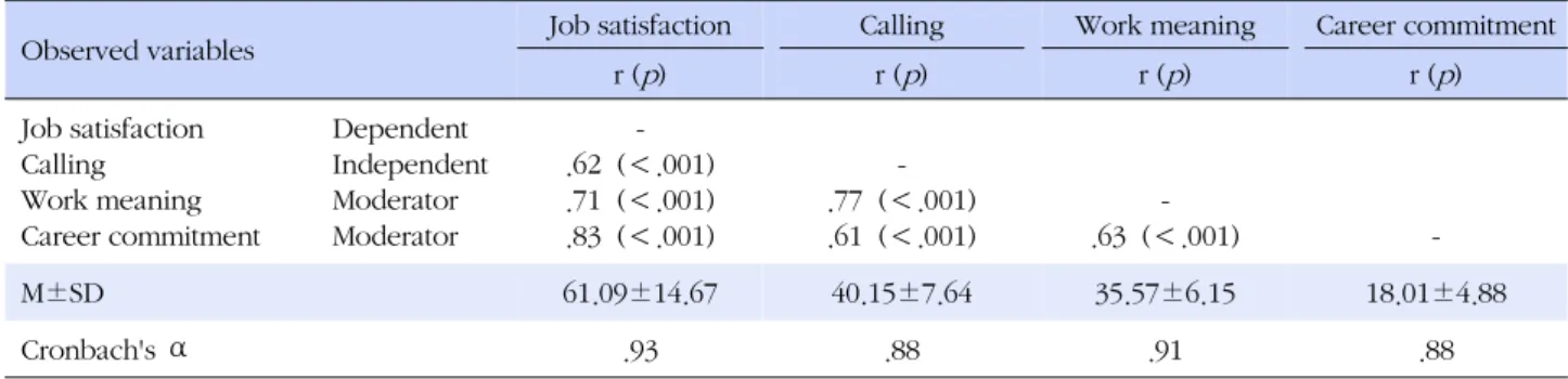 Table 1. Pearson Coefficient Correlations, Descriptive Statistics and Inter-item Consistency of Observed Variables (N=211)
