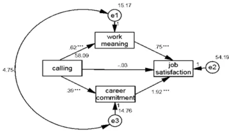 Table 2. Result of Path Coefficients and Testing a Mediated Effect for the Research Model (N=211)