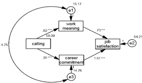 Table 3. Result of Path Coefficients and Testing a Mediated Effect for the Final Model (N=211)