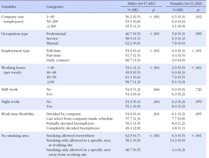 Table 2. Estimated Smoking Prevalence according to Work-related Characteristics by Gender (N=28,663)