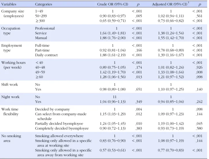 Table 3. Logistic Regression Results for Smoking in Korean Men Worker according to Work-related Characteristics (N=17,481)