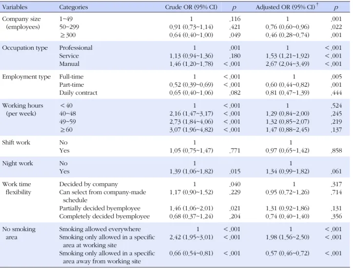 Table 4. Logistic Regression Results for Smoking in Korean Women Worker according to Work-related Characteristics (N=11,182)