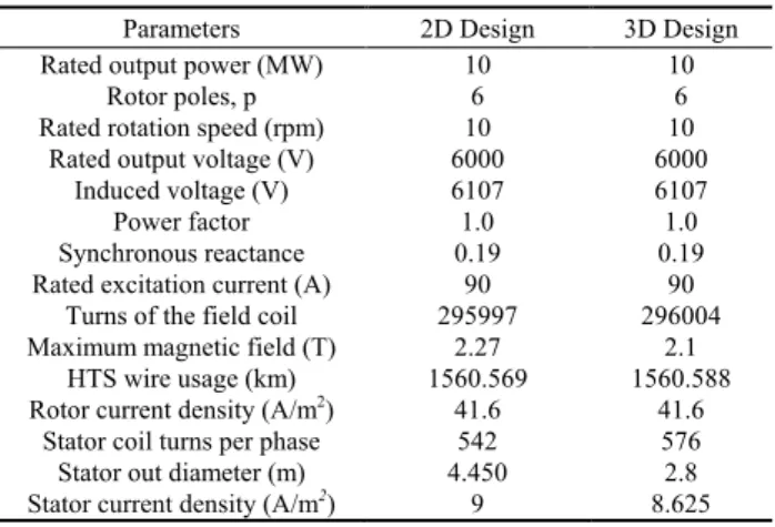 Table I shows design results of the 10 MW class  superconducting generator without a main shaft part  designed by 2D numerical analysis and 3D FEM