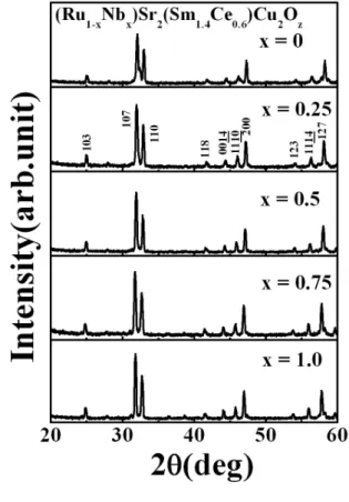 Fig.  1은  (Ru 1-x Nb x )Sr 2 (Sm 1.4 Ce 0.6 )Cu 2 O z   (x  =  0,  0.25,0.5,0.75,1.0)구성시편의  X-선  회절  분석  결과를  보여준다