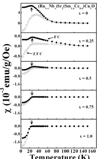 Fig. 2. The zero-field-cooled (ZFC) and field-cooled  (FC) dc magnetization curves of  (Ru 1-x Nb x )Sr 2 (Sm 1.4 Ceb 0.6 )Cu 2 O z   samples