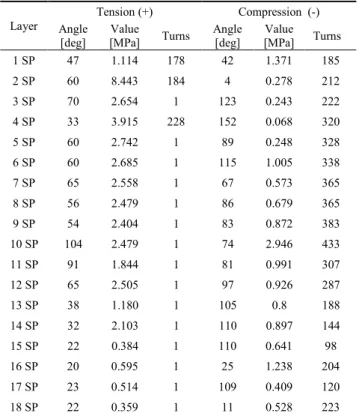 Fig.  7.  The equivalent stress distribution at the  double-pancake racetrack field coil