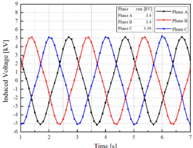 Fig. 7. The magnetic flux density distribution of 10 MW  class HTS wind generator at the steady state operation