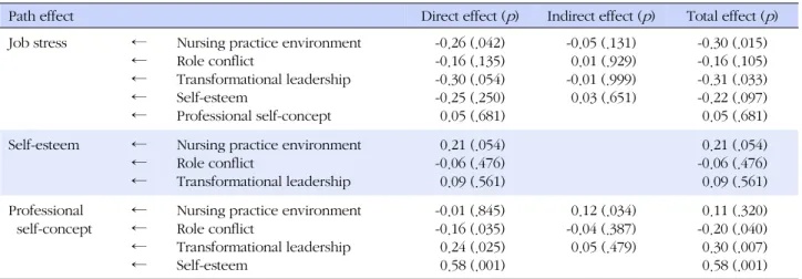 Table 4. Direct Effect, Indirect Effect, and Total Effect in Path Model