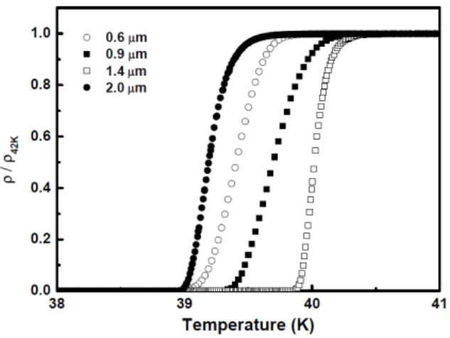 Fig. 1. Temperature dependences of the normalized resistivity of  MgB 2 /Al 2 O 3  films of various thicknesses 0.6, 0.9, 1.4 and 2.0  µm fabricated at 540  o C