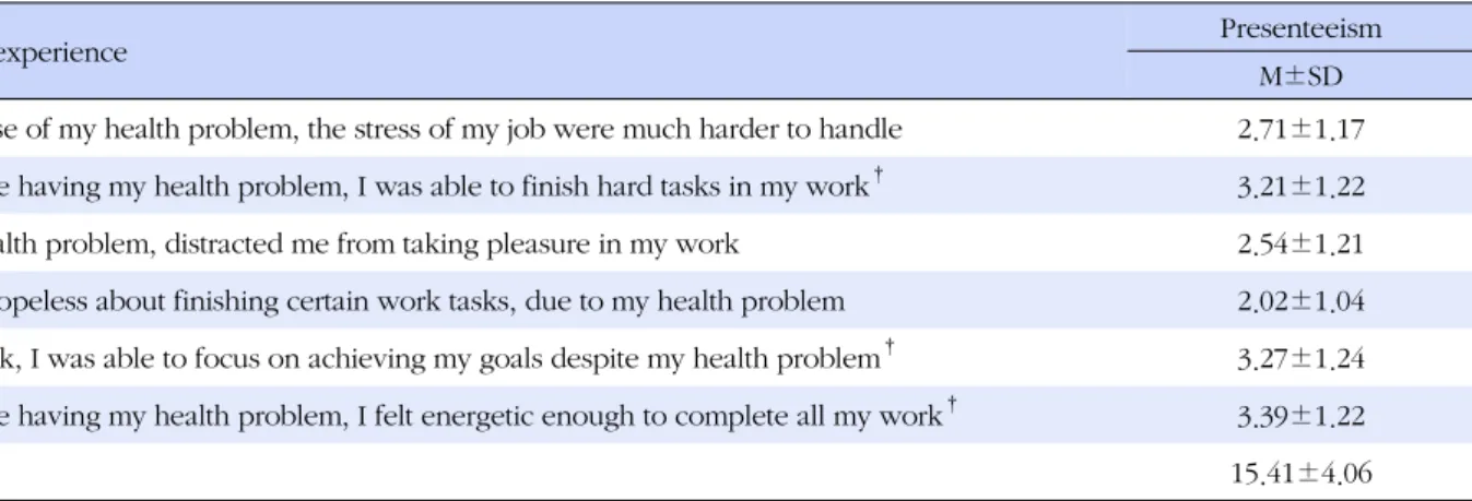 Table 2. Presenteeism of the Subjects