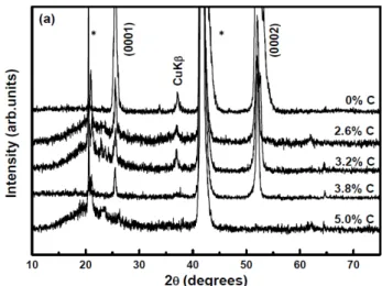 Fig. 2. Resistivity versus temperature curves of pure and  carbon-doped MgB 2   films  with different nominal carbon  concentrations of 2.6, 3.2, 3.8, and 5.0 %