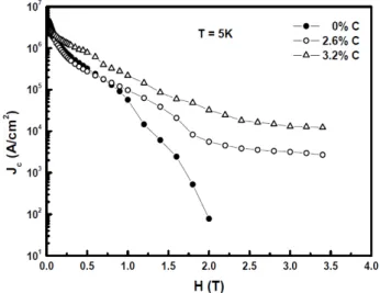 Fig. 3. SEM images of pure (a) and C-doped MgB 2  films  with different nominal carbon concentrations of (b) 2.6 %,  (c) 3.2 %, and (d) 5.0 %