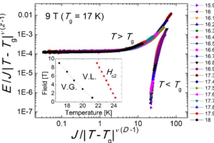 Fig. 4. The electric field and current density E-J curves in  the range T = 15.9 – 18.0 K with a 0.1 K step under H = 9 T