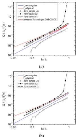 Fig. 3. The current dependence of the normalized ac losses,  f, per cycle  for (a) the 2-cm-wide stack and (b) the  1-cm-wide stack
