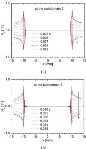 Fig. 4. The magnetic flux density distributions at the middle  of (a) the subdomain 2 (or 5) and (b) the subdomain 3 (or 4)  under the constraint 1 for  I a = 0.7I c sin(ω  t)   at t = 25 ~ 35  ms in a 1 ms –step increment (the arrow indicates the time  in