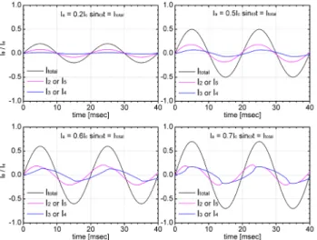 Figure 6 shows the I k ’s integrated using Eq. (3) over the  cross section of the SC layers in the 2cm -width stack under  the constraint 2 when the transport current   I a = I 0 sin(ω  t) for I 0  = 0.2, 0.5, 0.6, 0.7 I c  was applied