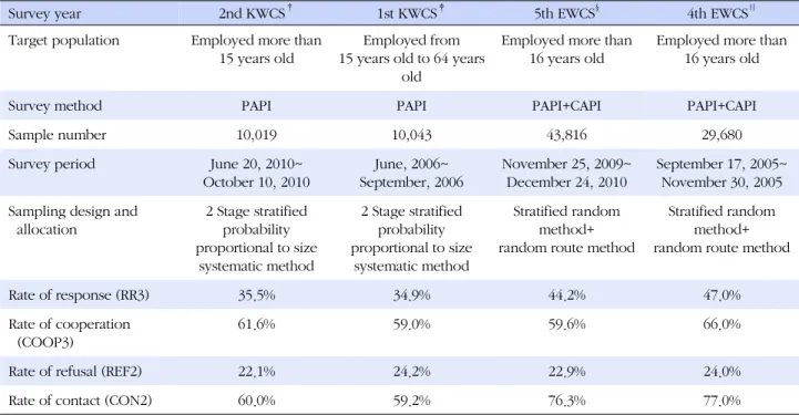 Table 1. Description between KWCS and EWCS