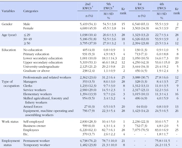 Table 2. Comparative Analysis of Socio-demographic Characteristics between KWCS and  EWCS Variables Categories 2nd   KWCS † 5th   EWCS ‡ Kr  rank 1st  KWCS 4th  EWCS Kr  n (%) M±SD rank % n (%) M±SD% Gender Male Female 5,4194,600 (54.1)(45.9)   54.5±3.8  4