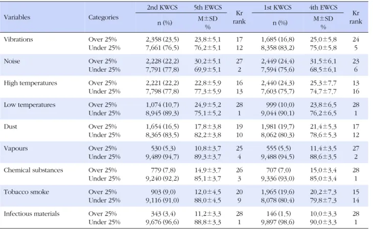 Table 4. Comparative Analysis of Risk Factors' Exposure between KWCS and EWCS Variables Categories 2nd KWCS 5th EWCS Kr  rank 1st KWCS 4th EWCS Kr  n (%) M±SD rank % n (%) M±SD% Vibrations Over 25% Under 25%  2,3587,661 (23.5)(76.5) 23.8±5.176.2±5.1 1712 1