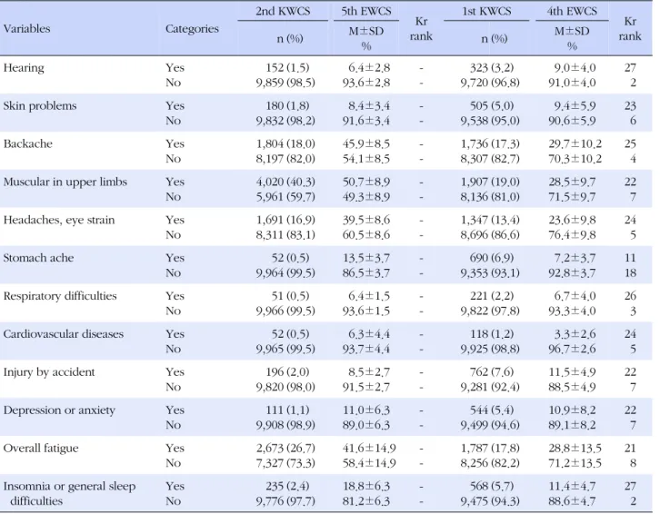 Table 5. Comparative Analysis of Occupational Health Problem between KWCS and EWCS Variables Categories 2nd KWCS 5th EWCS Kr  rank 1st KWCS 4th EWCS Kr  n (%) M±SD rank % n (%) M±SD% Hearing Yes No  1529,859 (1.5) (98.5)   6.4±2.893.6±2.8  -3239,720 (3.2) 