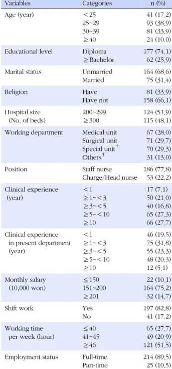 Table 1. General and Job-related Characteristics of the  Participants (N=239) Variables Categories  n (%) Age (year) ＜25 25~29 30~39 ≥40   41 (17.2)  93 (38.9)  81 (33.9)  24 (10.0) Educational level Diploma