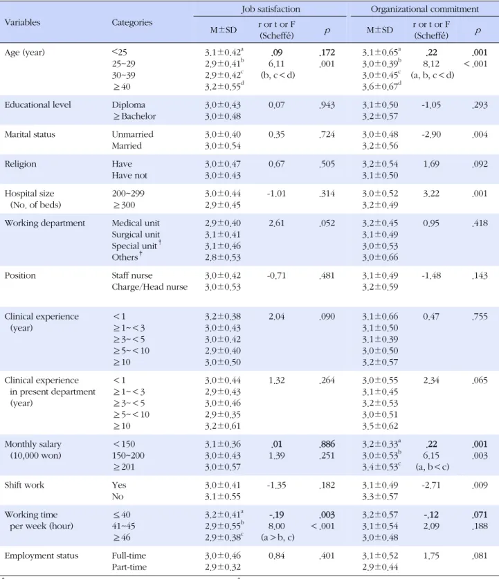 Table 2.Differences in Job satisfaction and Organizational commitment by General and Job-related Characteristics (N=239)