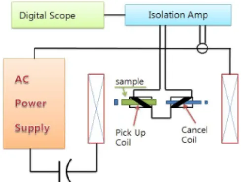 Fig. 1. Configuration of the experimental setup for measuring  the magnetization loss