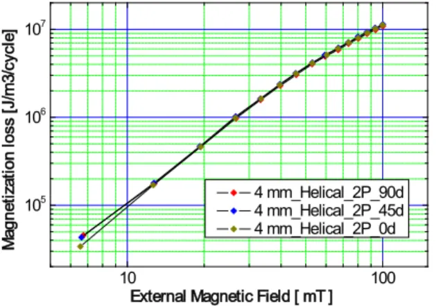 Fig.  9.  Number of superconducting layer filament magnetization  losses of 12 mm Straight samples