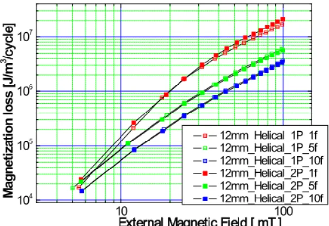 Fig.  10.  12 mm  width,  helical samples of magnetization  losses. 