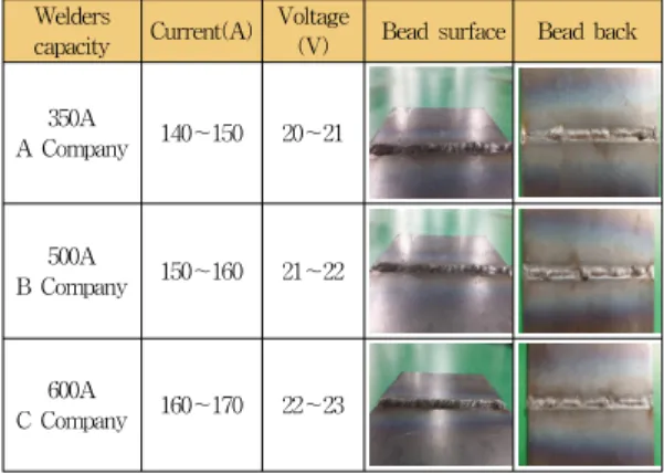 Fig.  13(a)는  시편  A1,  B1,  C1에  대한  방사선  필름  사 진으로  기존사용토치  용접실험인  A1의  경우  표면비드  시작부와  끝단부분에  언더컷(UnderCut)과  기공 (Porosity)이  관찰되어  용접결함으로  추정되었고,  B1의  경우는  용접비드  전  구간  사이에  언더컷(UnderCut),  기 공(Porosity),  용입  불량(Incomplete  Penetration)이  다수  발견되어  품질