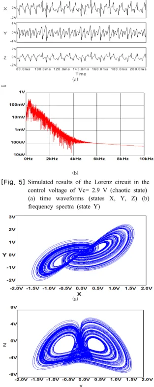 그림  4(a),  (b)은  제어전압  Vc=  1.6  V일  때의  2차원  위 상  어트랙터  X-Y,  X-Z에  대한  특성의  모의실험  결과이다