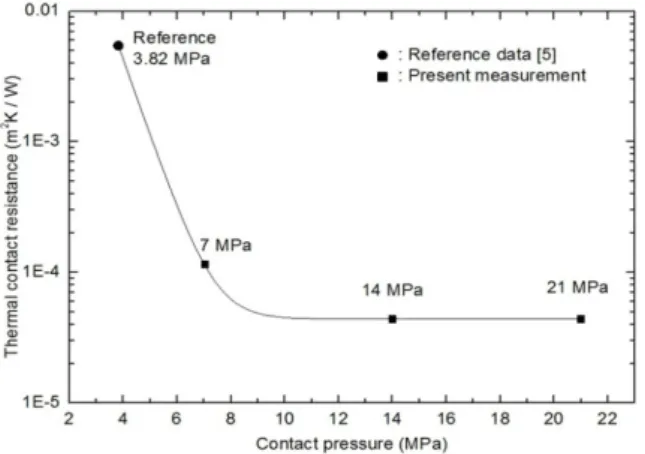 Fig. 8. Variation of thermal contact resistance with respect  to the contact pressure