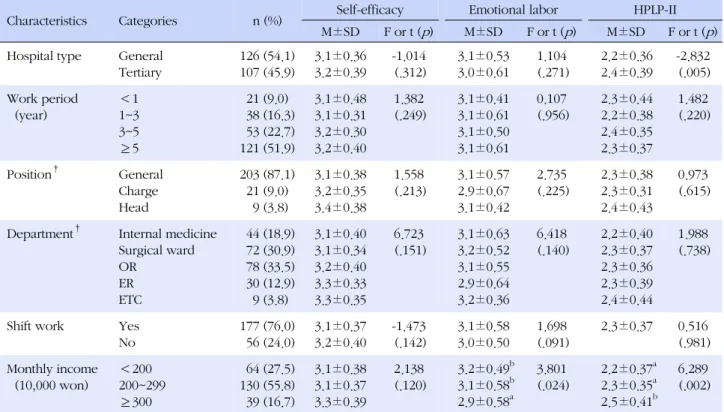 Table 2. Job-related Characteristics and Self-efficacy, Emotional labor, HPLP-Ⅱ